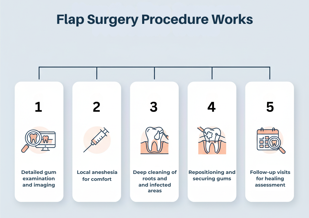 Flap Surgery