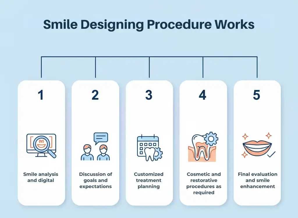 Smile designing