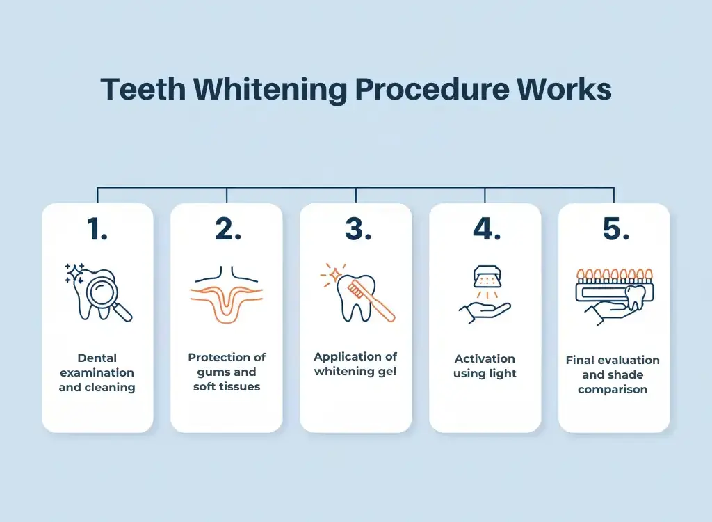 Teeth whitening